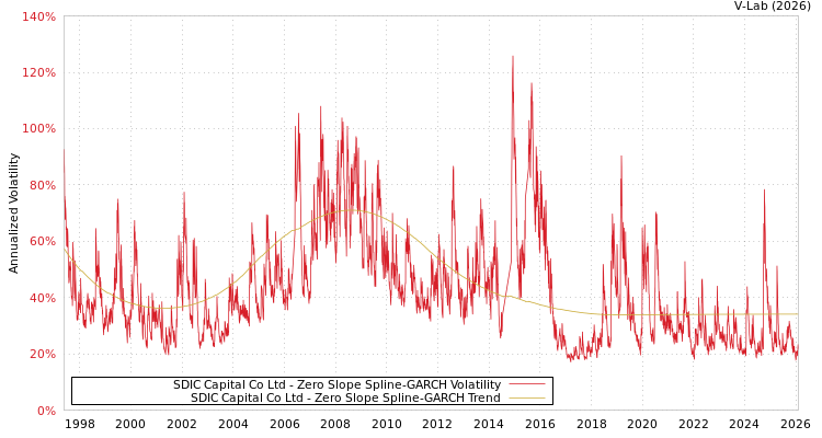 graph of SDIC Capital Co Ltd S0GARCH