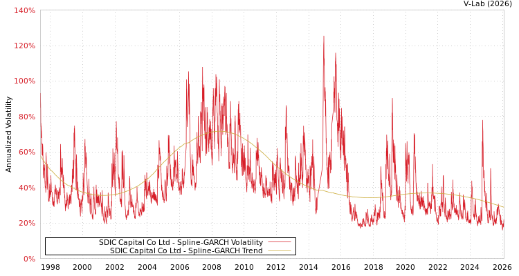 graph of SDIC Capital Co Ltd SGARCH