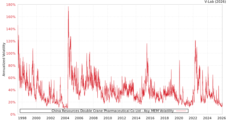 graph of China Resources Double Crane Pharmaceutical Co Ltd AMEM