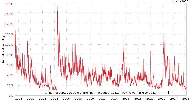 graph of China Resources Double Crane Pharmaceutical Co Ltd APMEM