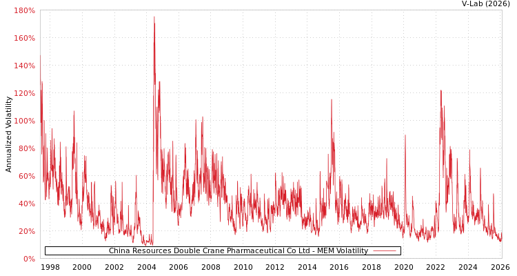 graph of China Resources Double Crane Pharmaceutical Co Ltd MEM