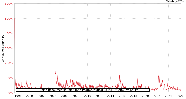 graph of China Resources Double Crane Pharmaceutical Co Ltd AGARCH