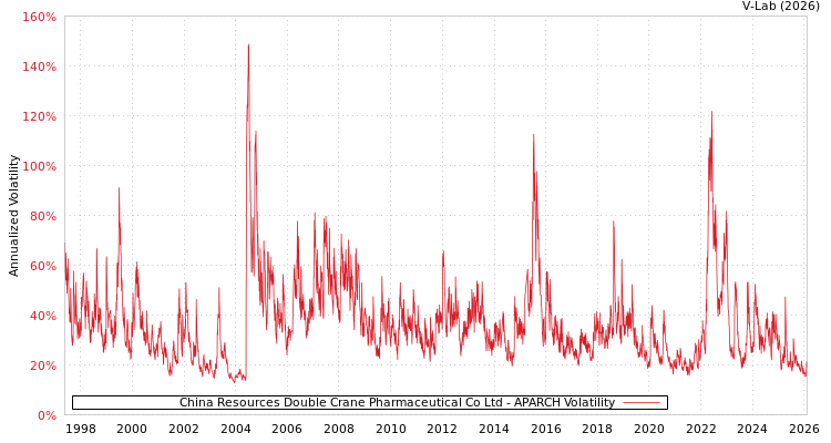 graph of China Resources Double Crane Pharmaceutical Co Ltd APARCH