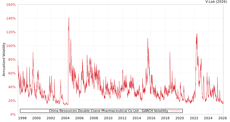 graph of China Resources Double Crane Pharmaceutical Co Ltd GARCH