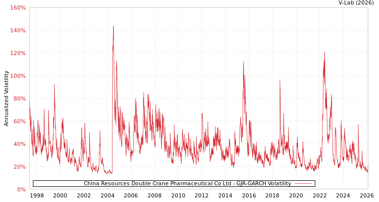 graph of China Resources Double Crane Pharmaceutical Co Ltd GJR-GARCH