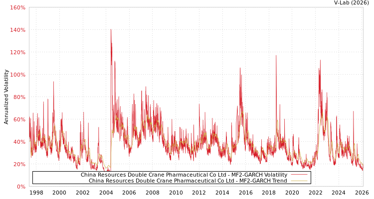 graph of China Resources Double Crane Pharmaceutical Co Ltd MF2-GARCH
