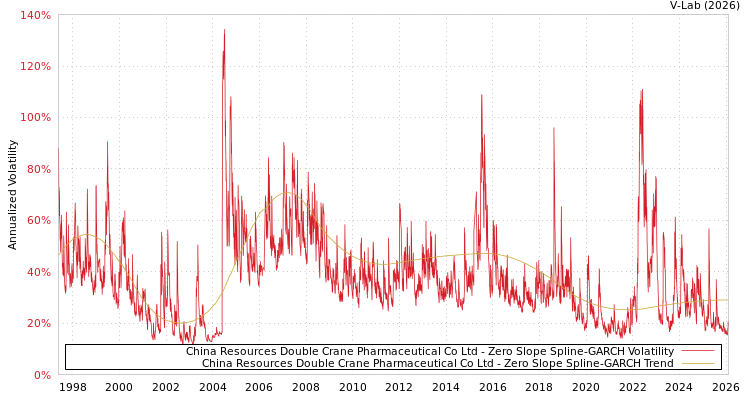 graph of China Resources Double Crane Pharmaceutical Co Ltd S0GARCH