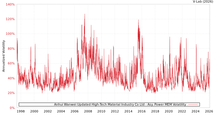 graph of Anhui Wanwei Updated High-Tech Material Industry Co Ltd APMEM