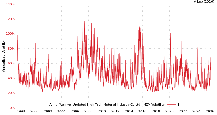 graph of Anhui Wanwei Updated High-Tech Material Industry Co Ltd MEM