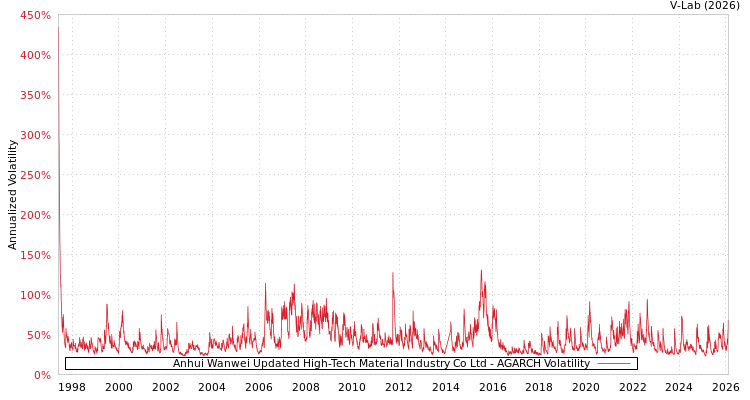 graph of Anhui Wanwei Updated High-Tech Material Industry Co Ltd AGARCH