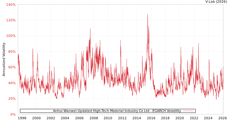 graph of Anhui Wanwei Updated High-Tech Material Industry Co Ltd EGARCH