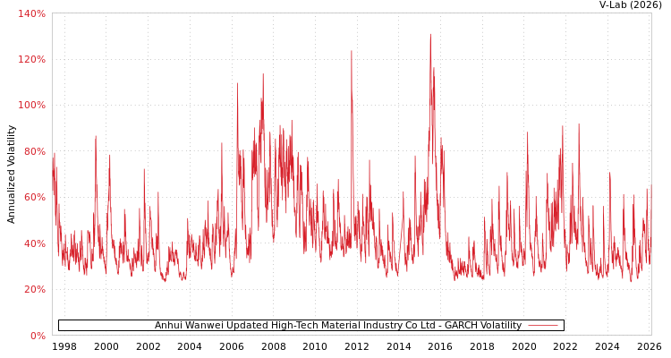 graph of Anhui Wanwei Updated High-Tech Material Industry Co Ltd GARCH