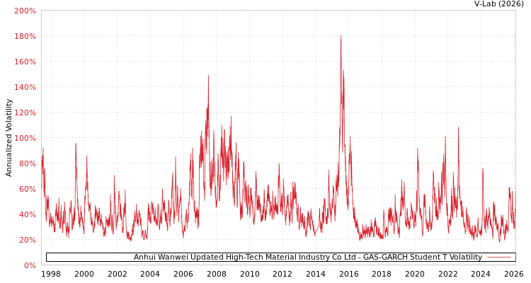 graph of Anhui Wanwei Updated High-Tech Material Industry Co Ltd GAS-GARCH-T