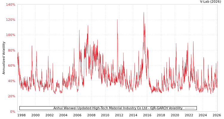 graph of Anhui Wanwei Updated High-Tech Material Industry Co Ltd GJR-GARCH