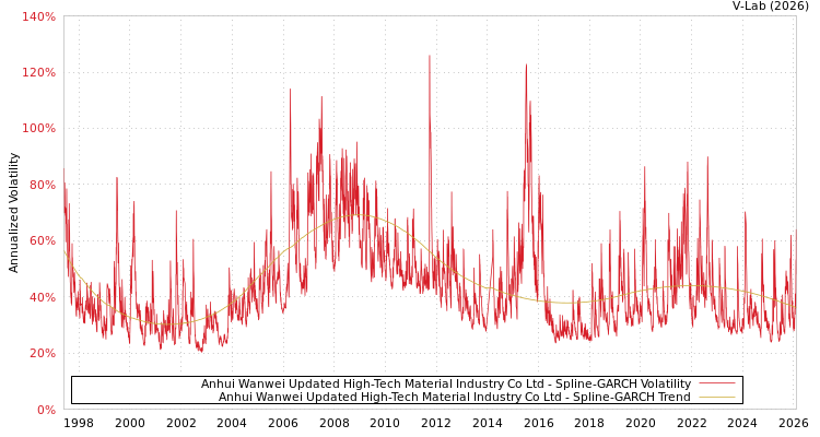 graph of Anhui Wanwei Updated High-Tech Material Industry Co Ltd SGARCH