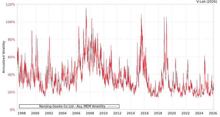 graph of Nanjing Gaoke Co Ltd AMEM