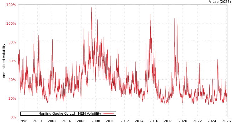 graph of Nanjing Gaoke Co Ltd MEM