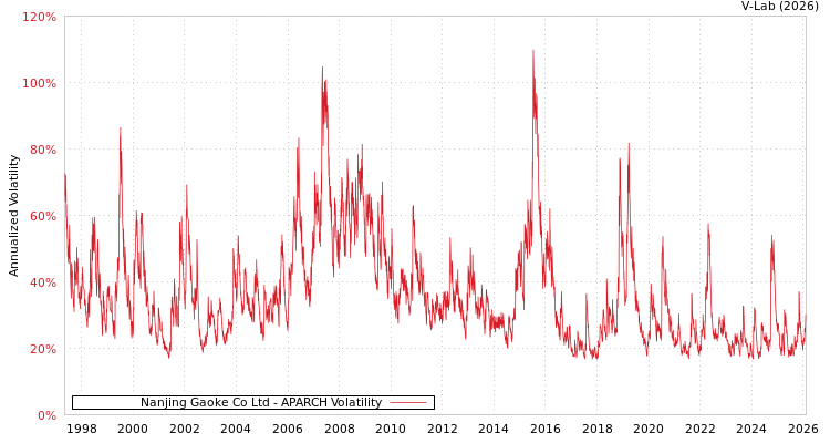 graph of Nanjing Gaoke Co Ltd APARCH