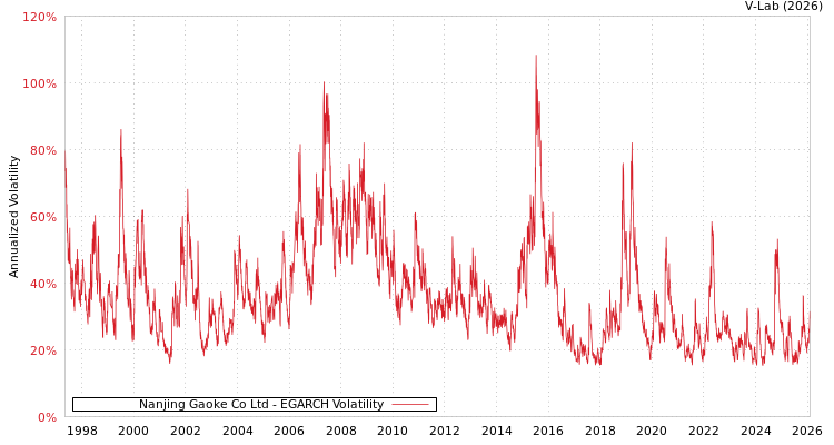 graph of Nanjing Gaoke Co Ltd EGARCH