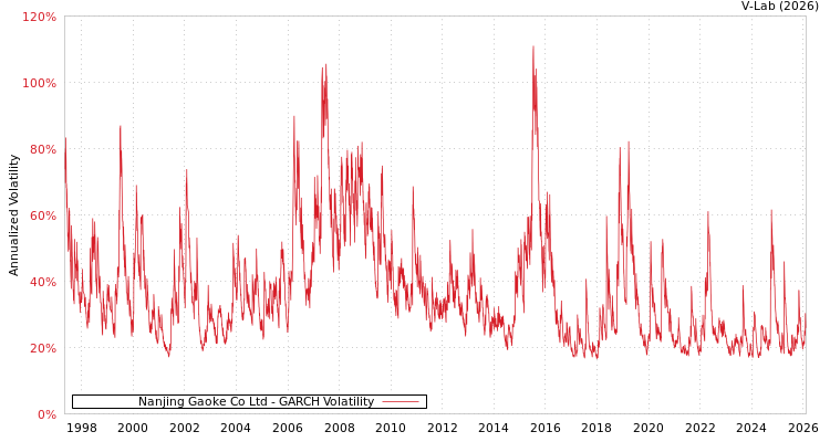 graph of Nanjing Gaoke Co Ltd GARCH