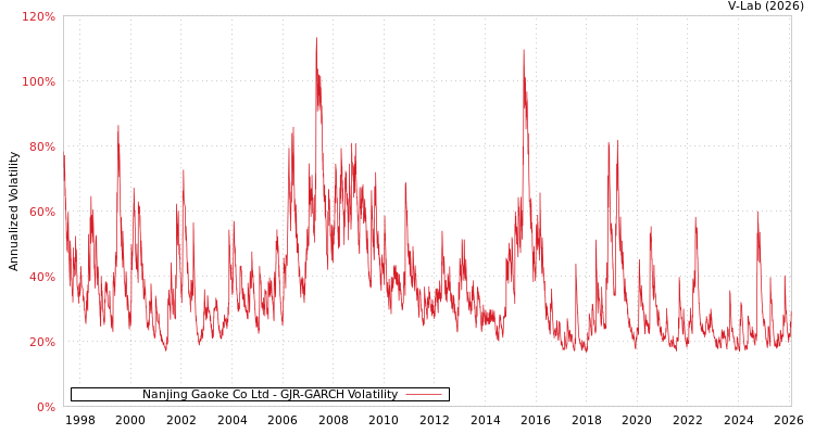 graph of Nanjing Gaoke Co Ltd GJR-GARCH