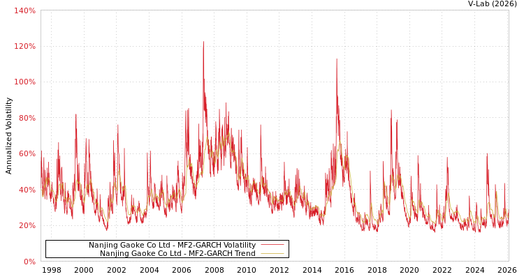 graph of Nanjing Gaoke Co Ltd MF2-GARCH