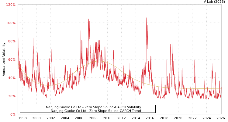 graph of Nanjing Gaoke Co Ltd S0GARCH