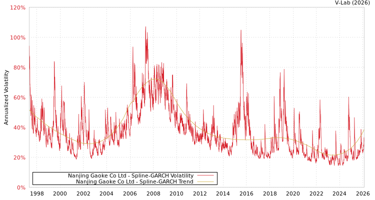 graph of Nanjing Gaoke Co Ltd SGARCH