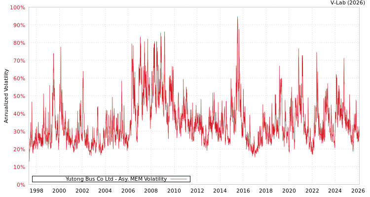 graph of Yutong Bus Co Ltd AMEM