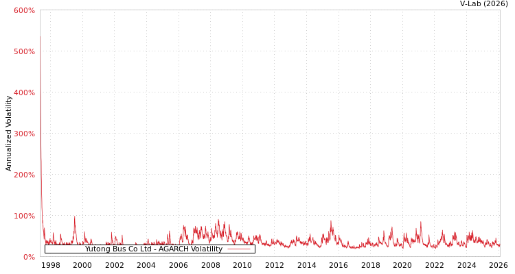 graph of Yutong Bus Co Ltd AGARCH