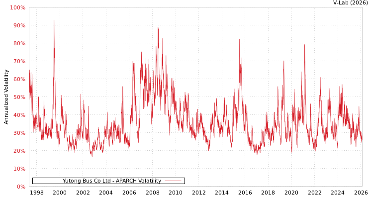 graph of Yutong Bus Co Ltd APARCH