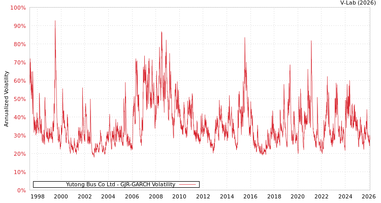 graph of Yutong Bus Co Ltd GJR-GARCH
