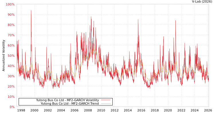 graph of Yutong Bus Co Ltd MF2-GARCH
