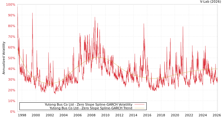 graph of Yutong Bus Co Ltd S0GARCH