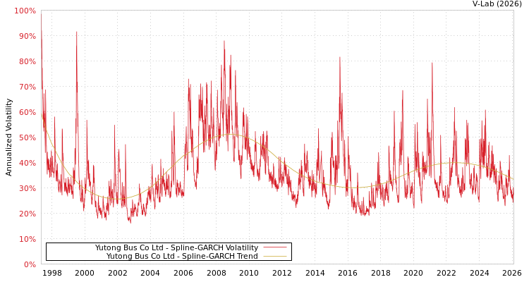 graph of Yutong Bus Co Ltd SGARCH