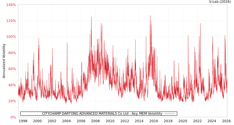 graph of CITYCHAMP DARTONG ADVANCED MATERIALS Co Ltd AMEM