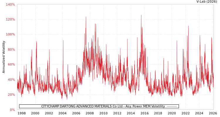 graph of CITYCHAMP DARTONG ADVANCED MATERIALS Co Ltd APMEM