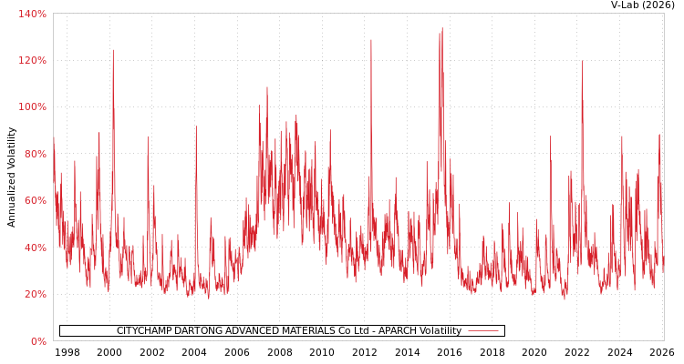 graph of CITYCHAMP DARTONG ADVANCED MATERIALS Co Ltd APARCH
