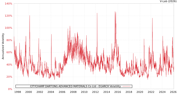 graph of CITYCHAMP DARTONG ADVANCED MATERIALS Co Ltd EGARCH