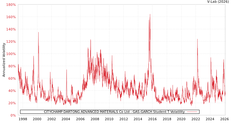graph of CITYCHAMP DARTONG ADVANCED MATERIALS Co Ltd GAS-GARCH-T