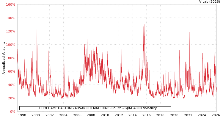 graph of CITYCHAMP DARTONG ADVANCED MATERIALS Co Ltd GJR-GARCH