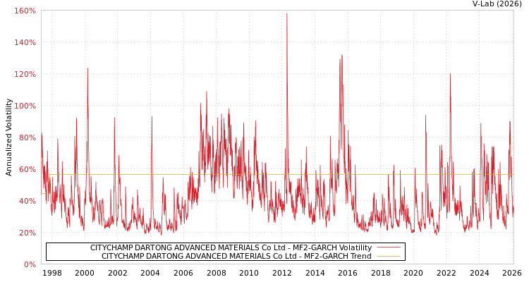 graph of CITYCHAMP DARTONG ADVANCED MATERIALS Co Ltd MF2-GARCH