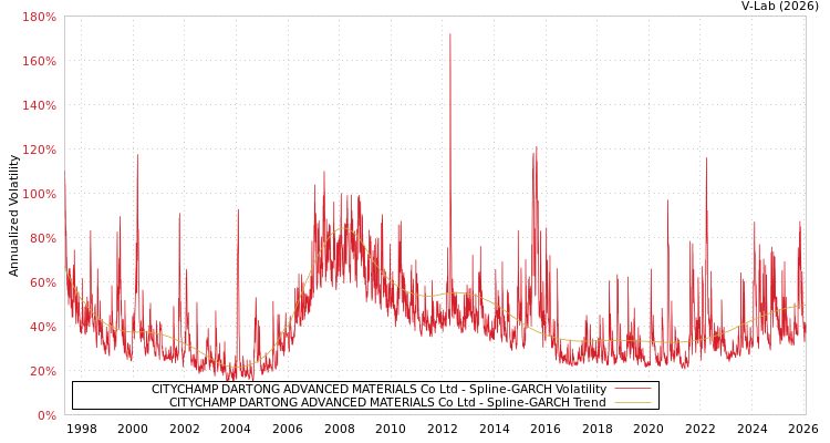 graph of CITYCHAMP DARTONG ADVANCED MATERIALS Co Ltd SGARCH