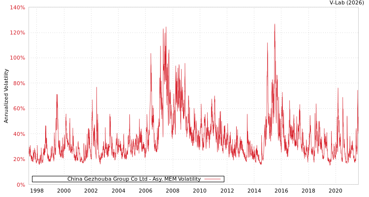 graph of China Gezhouba Group Co Ltd AMEM