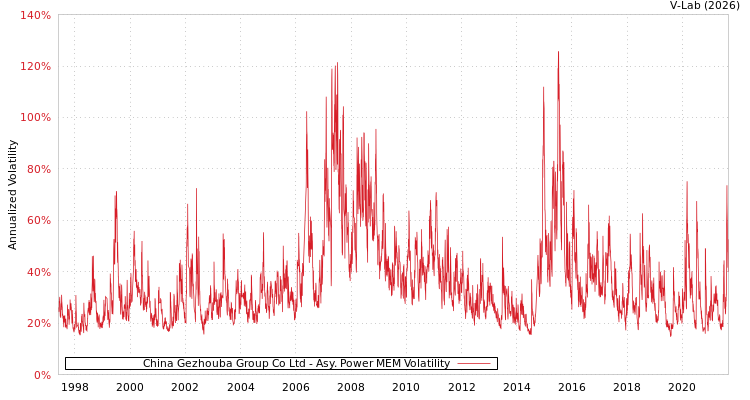 graph of China Gezhouba Group Co Ltd APMEM