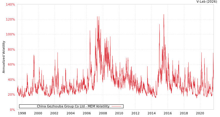 graph of China Gezhouba Group Co Ltd MEM