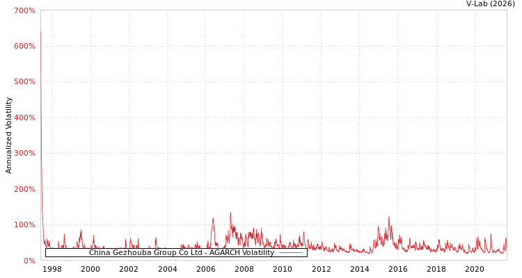 graph of China Gezhouba Group Co Ltd AGARCH