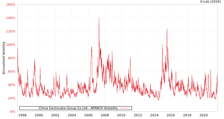 graph of China Gezhouba Group Co Ltd APARCH