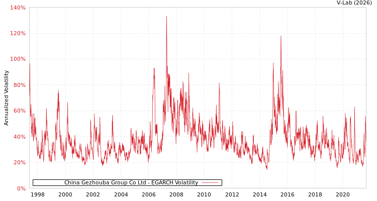 graph of China Gezhouba Group Co Ltd EGARCH