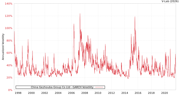 graph of China Gezhouba Group Co Ltd GARCH